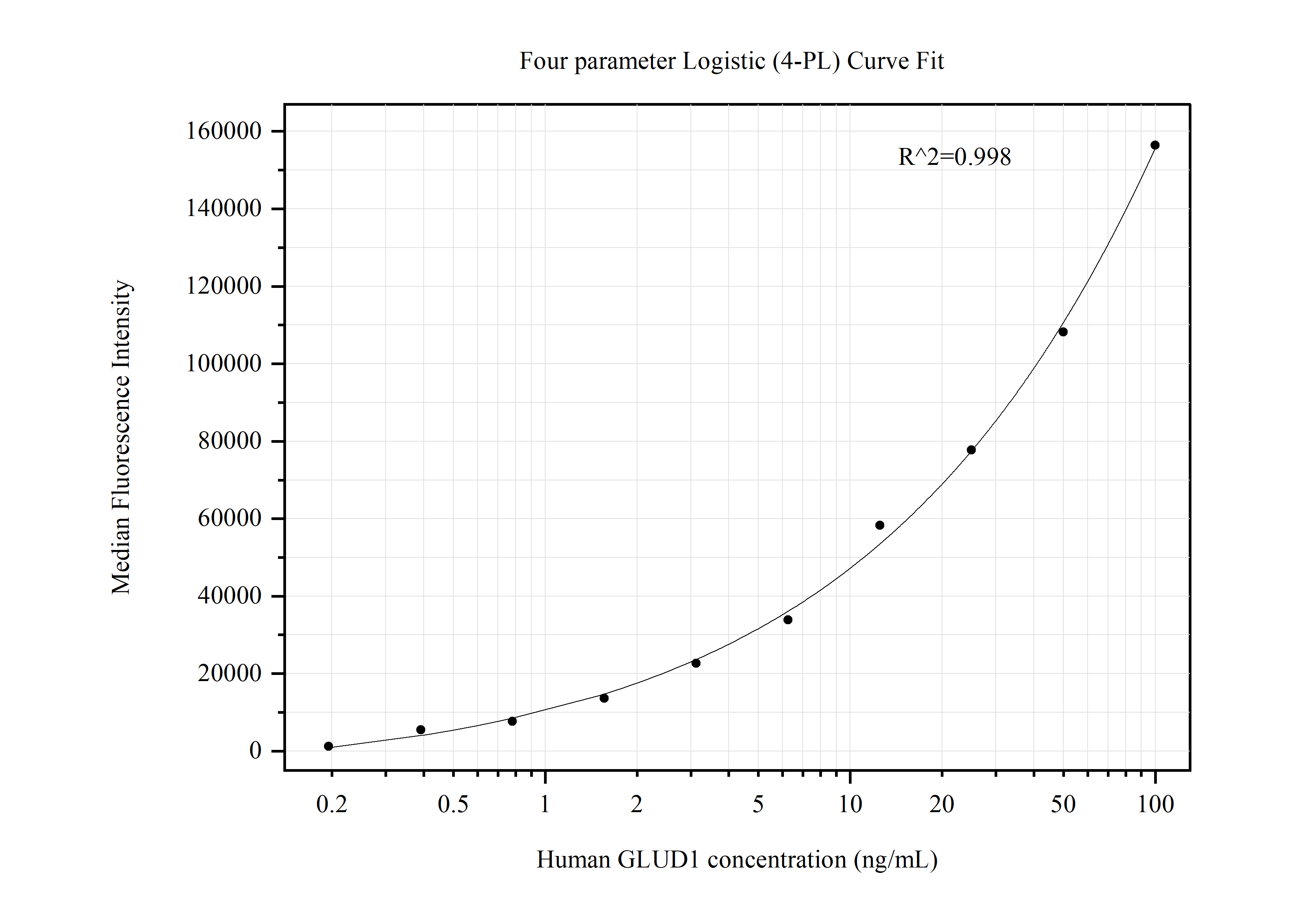 Cytometric bead array standard curve of MP50458-1